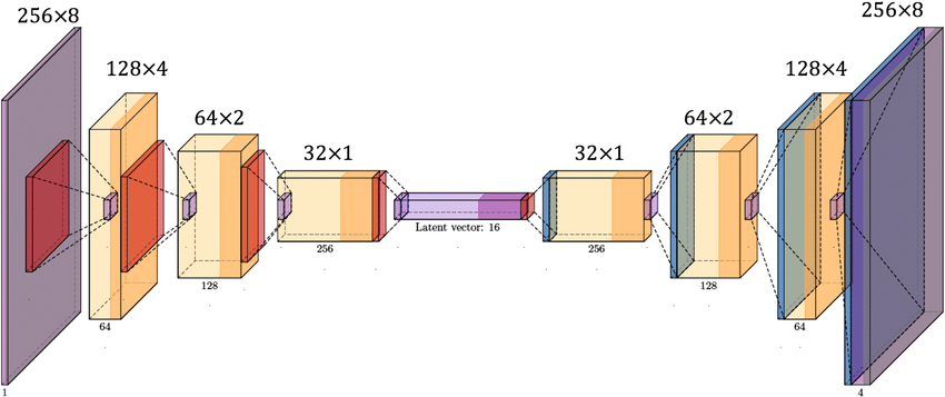 Autoencoder Structure